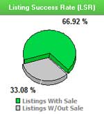 Hammertap Listing Success Rate